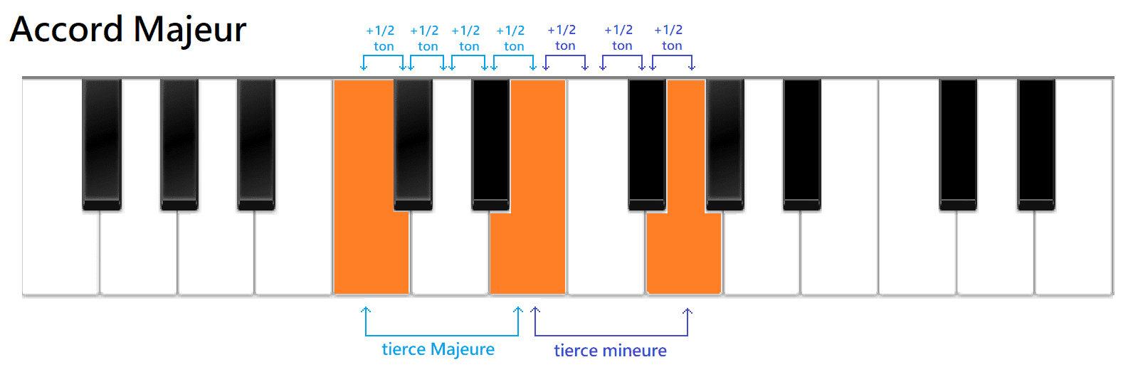 accord majeur composé de 2 tierces majeures